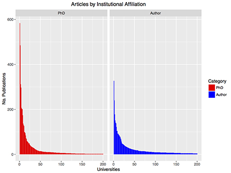 Figure 1. Number of articles published by authors who received their PhD from a given institution (left) or where those authors were employed at time of publication (right). The y-axis represents the number of articles published per institution. Only the top two hundred institutions are shown.