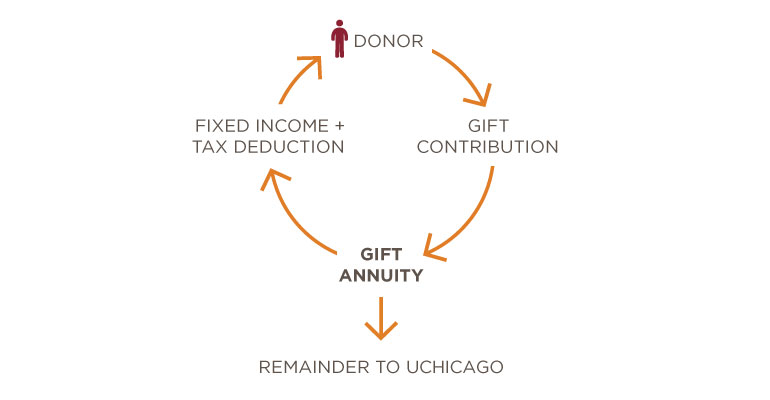 chartiable gifts