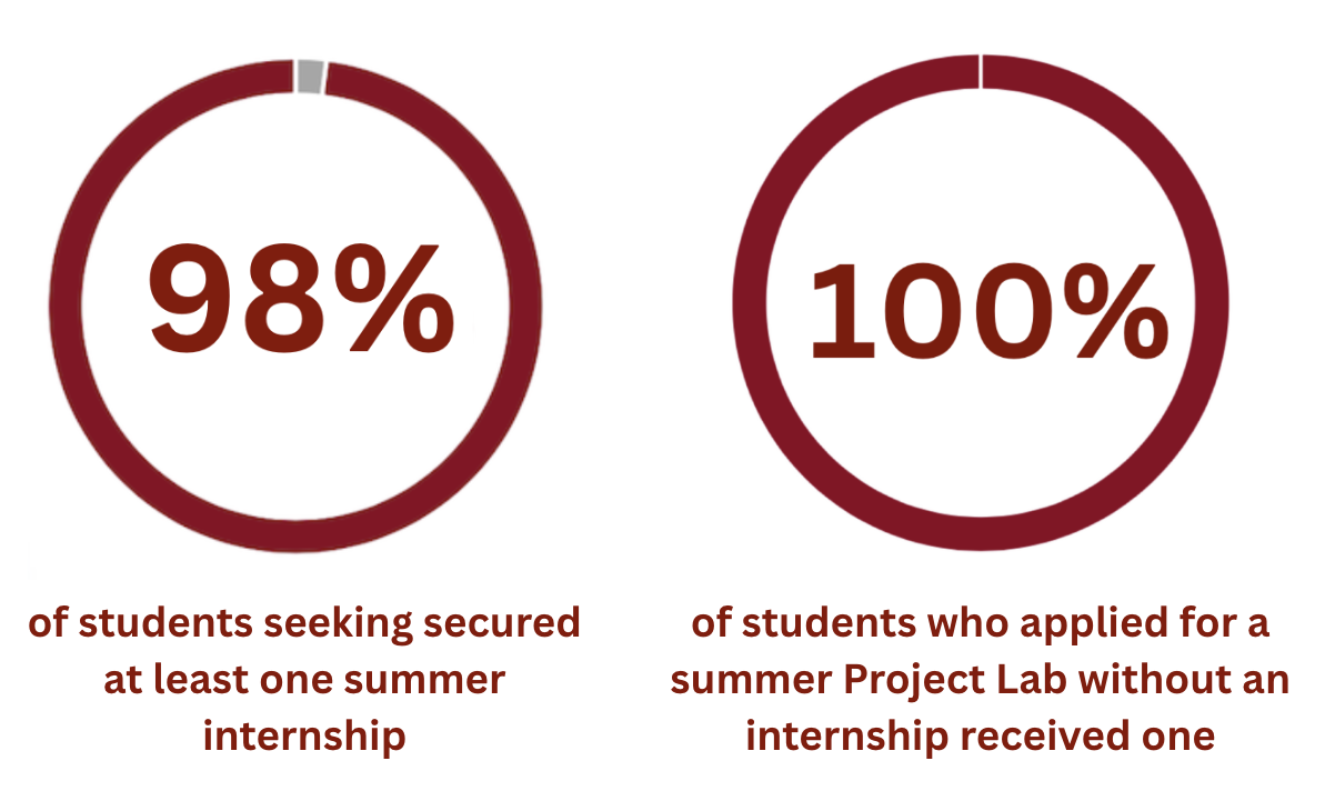 94% of students seeking secured at least one summer internship