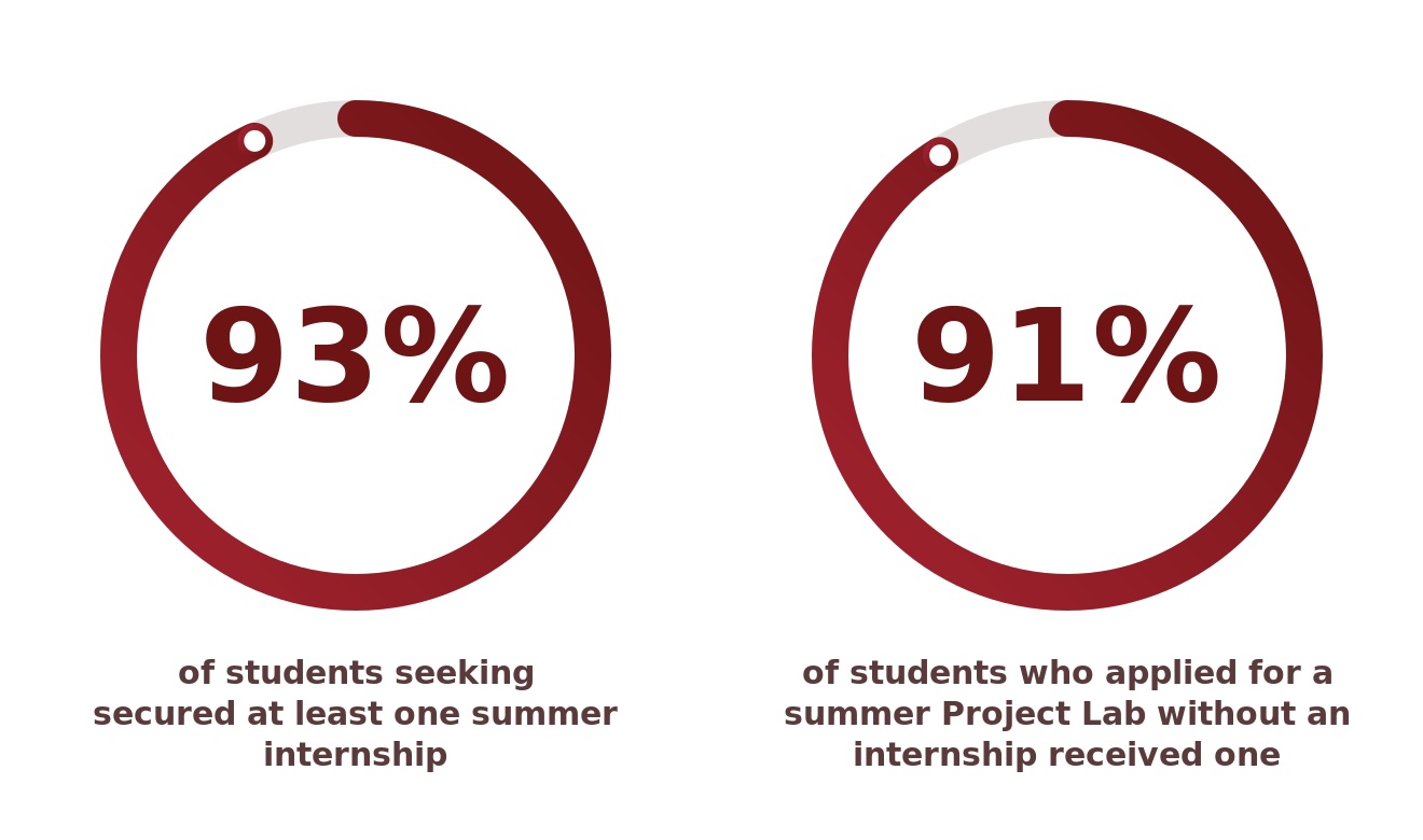94% of students seeking secured at least one summer internship